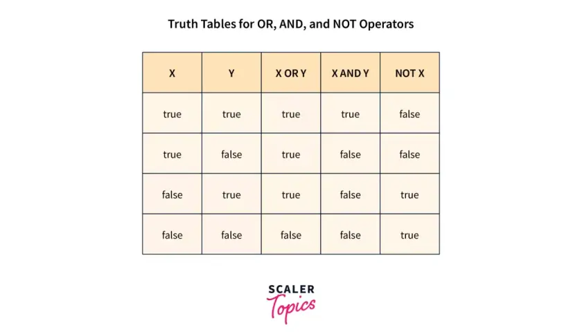 Tabelle di verità per operatori logici SQL: OR, AND, NOT. Mostra come combinare valori booleani.