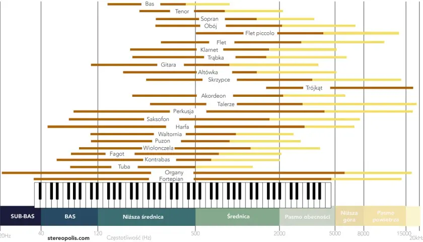Wykres pokazuje zakresy częstotliwości instrumentów. Od niskich decybeli basu po wysokie dźwięki fletu piccolo.