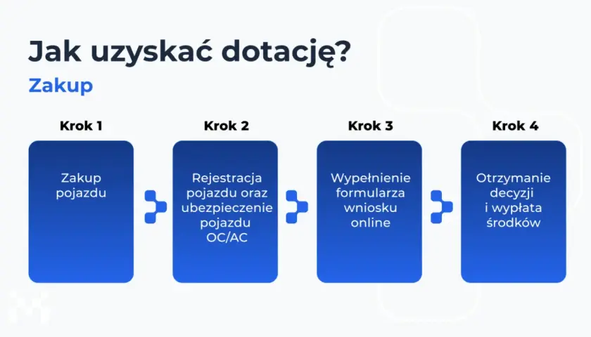 Proces zakupu naszego e-auta: zakup pojazdu, rejestracja i ubezpieczenie, wypełnienie wniosku online, otrzymanie decyzji i wypłata środków.