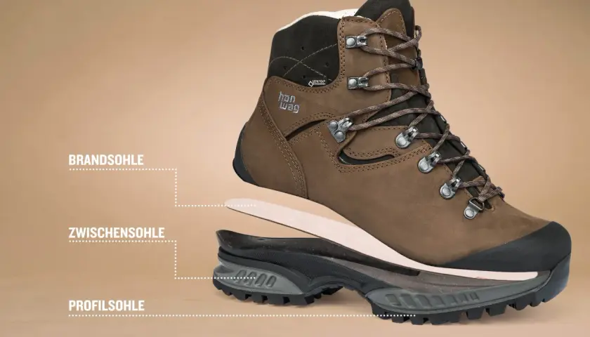 Exploded view of a brown hiking boot, showing layers: Brandsohle, Zwischensohle, and Profilsohle. The Profilsohle is the bottom of a boot, providing grip.