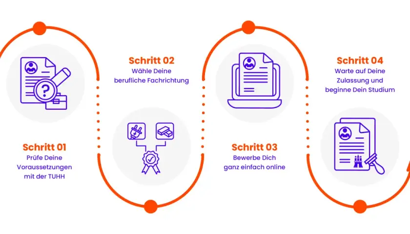 Schritte zum berufsbegleitenden Studium in Hamburg: Voraussetzungen prüfen, Fachrichtung wählen, online bewerben, Zulassung abwarten.