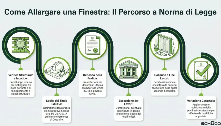 Percorso per allargare una finestra: verifica strutturale, scelta titolo edilizio, deposito pratica, esecuzione lavori, collaudo e variazione catastale. Non è possibile aprire una finestra senza permesso.