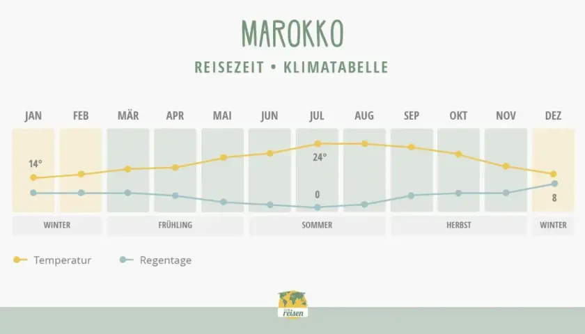 Klimatabelle Marokko: Im November sinkt die Temperatur auf ca. 18°C, die Regentage sind gering. Perfekt für eine Reise!