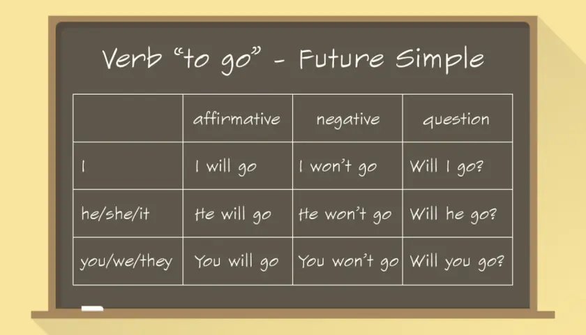 Tabela z czasownikiem "to go" w czasie Future Simple. Charakterystyczne słówka: will go, won't go, Will I go?