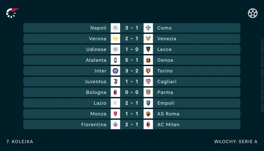 Tabela liga włoska: wyniki meczów 7. kolejki Serie A. Atalanta pokonała Genoę 5:1, Inter wygrał z Torino 3:2.