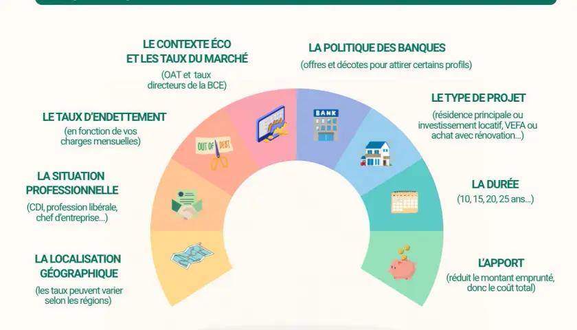 Comprendre la taeg définition : 8 facteurs clés influencent votre taux immobilier, du contexte économique à votre apport personnel.