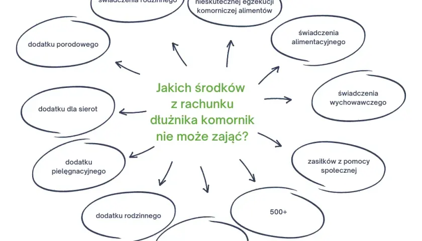 Kwota wolna od blokady komorniczej: Ile zostanie na koncie?