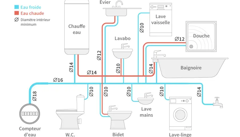 Schéma de plomberie montrant le diamètre tuyau cuivre pour eau froide (bleu) et chaude (rouge), allant du compteur d'eau aux appareils sanitaires.