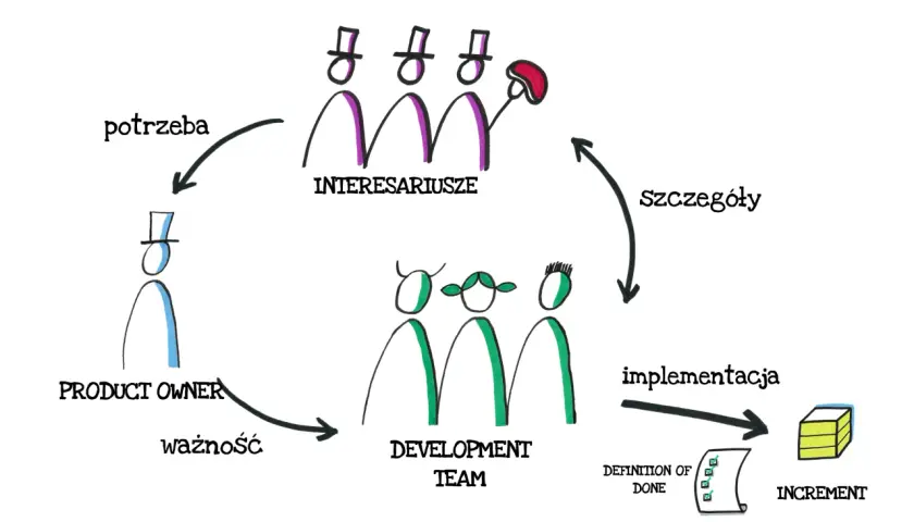 Product Owner zbiera potrzeby od interesariuszy, tworząc user story. Development Team implementuje je, tworząc przyrost.