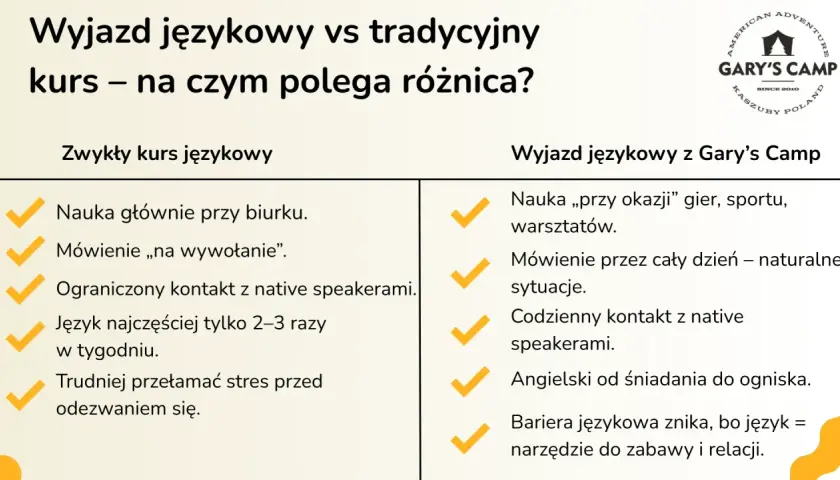 Wakacyjne kursy językowe z Gary's Camp to nauka przez zabawę i codzienne rozmowy z native speakerami.