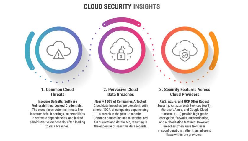 Infographie sur la sécurité cloud : menaces courantes, brèches de données et fonctionnalités de sécurité. Un véritable defender for cloud est essentiel.