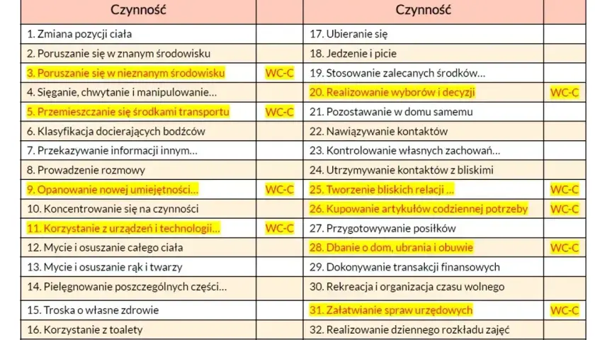 Tabela czynności dla osób starszych (75+), uwzględniająca świadczenie wspierające punkty, np. realizowanie wyborów i decyzji.