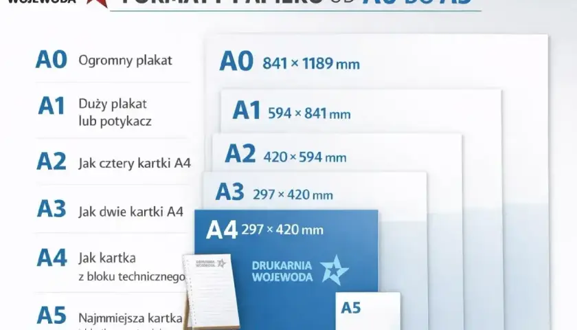 Porównanie formatów papieru od A0 do A5. Widoczne są rozmiary i opisy, np. A4 jak kartka z bloku technicznego.