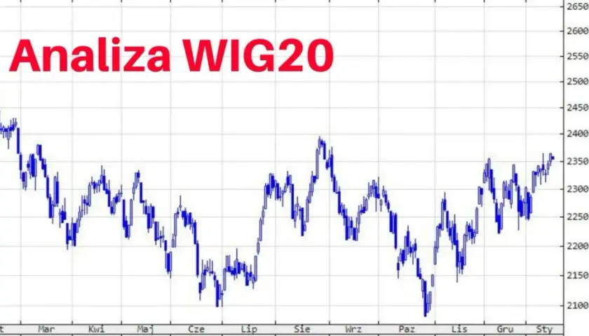 WIG20 porównanie: jak wypada w zestawieniu z innymi indeksami?