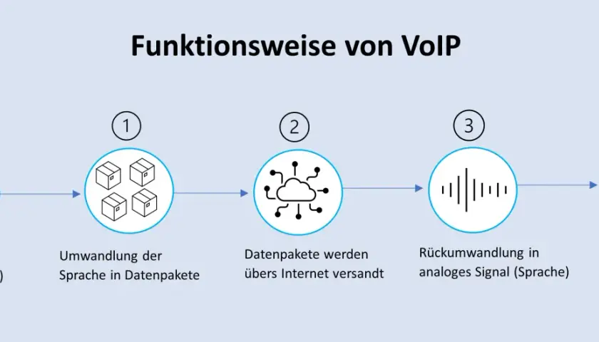 Schema zeigt, wie ein VoIP-Anruf funktioniert: Sprache wird in Datenpakete umgewandelt, über das Internet gesendet und am Ziel wieder in Sprache zurückverwandelt.
