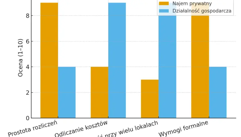 Porównanie form rozliczania najmu: czy najemca może odliczyć koszty najmu? Wykres pokazuje ocenę prostoty, odliczania kosztów, opłacalności i wymogów formalnych.