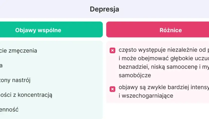Porównanie objawów depresji i wypalenia zawodowego: zmęczenie, apatia, trudności z koncentracją, bezsenność. Depresja może prowadzić do myśli samobójczych.