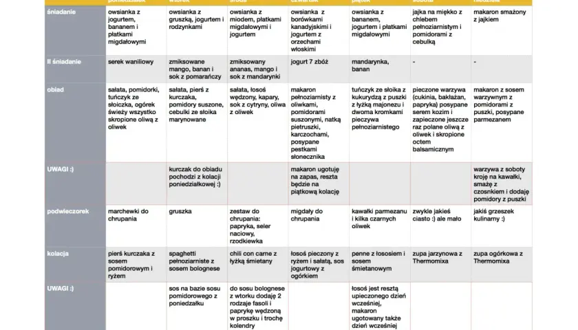 Przykładowe menu na cały tydzień: owsianka, sałatki, makarony, ryby i mięso. Inspiracja do stworzenia własnego jadłospisu.