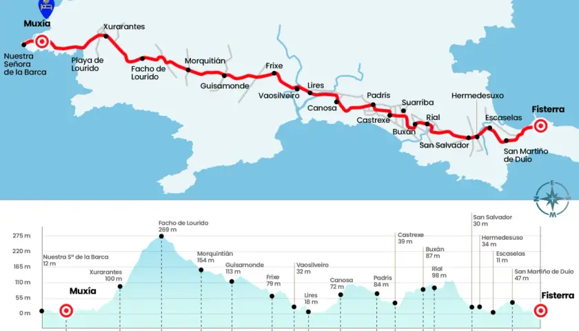 Mapa de las etapas del Camino de Santiago a Fisterra y Muxía, con perfil de altitud y distancias.