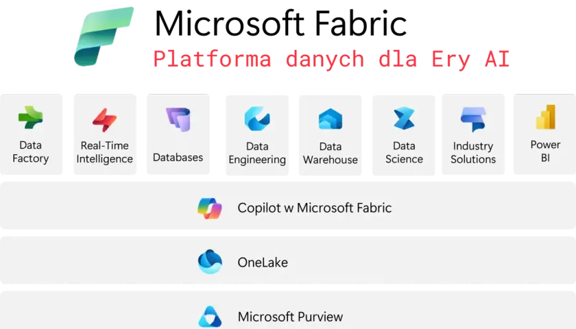 Microsoft Fabric: platforma danych dla Ery AI, obejmująca narzędzia ETL, Data Factory, Real-Time Intelligence, Databases, Data Engineering, Data Warehouse, Data Science, Industry Solutions i Power BI.