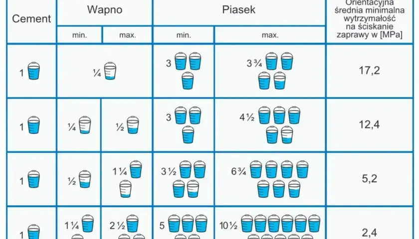 Tabela pokazuje, ile piasku na worek cementu potrzeba do zaprawy. Różne proporcje dają różną wytrzymałość.