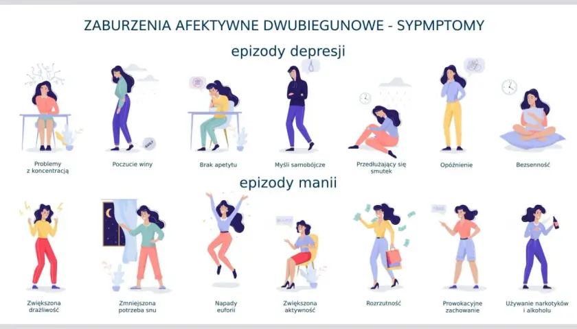 Ilustracja przedstawia objawy choroby afektywnej dwubiegunowej: epizody depresji (problemy z koncentracją, poczucie winy, brak apetytu, myśli samobójcze, smutek, opóźnienie, bezsenność) i manii (drażliwość, euforia, rozrzutność, prowokacyjne zachowanie...