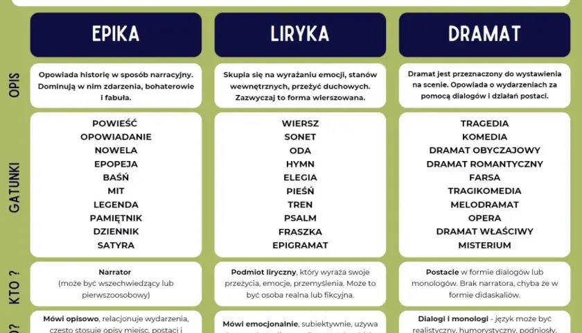 Tabela rodzajów literackich: epika, liryka i dramat. Dramat to gatunek przeznaczony na scenę, oparty na dialogach i działaniach postaci.