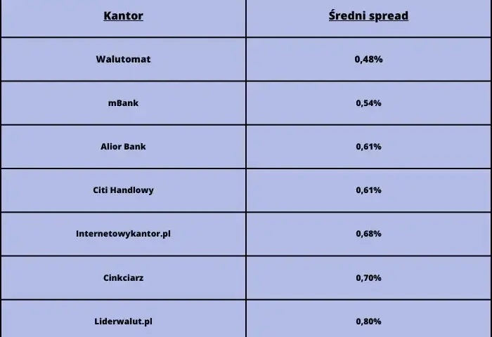 Ranking kantorów internetowych: Wybierz najlepsze oferty i uniknij strat