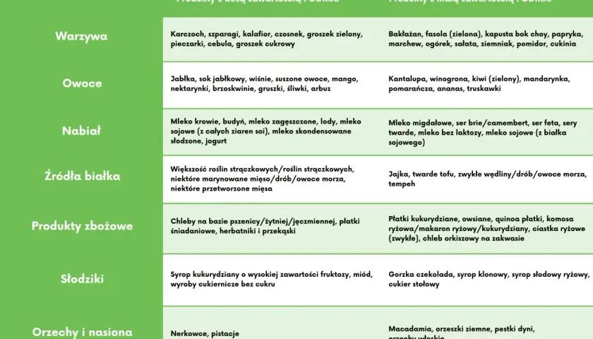 Tabela: sibo produkty dozwolone. Warzywa, owoce, nabiał, białka, zboża, słodziki, orzechy. Produkty z dużą i małą zawartością FODMAP.