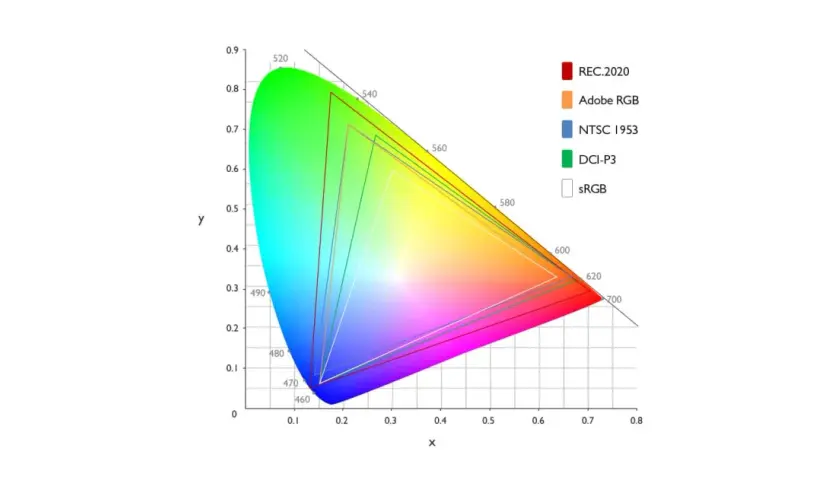 Wykres przestrzeni barw z zaznaczonymi gamutami REC.2020, Adobe RGB, NTSC 1953, DCI-P3 i sRGB.