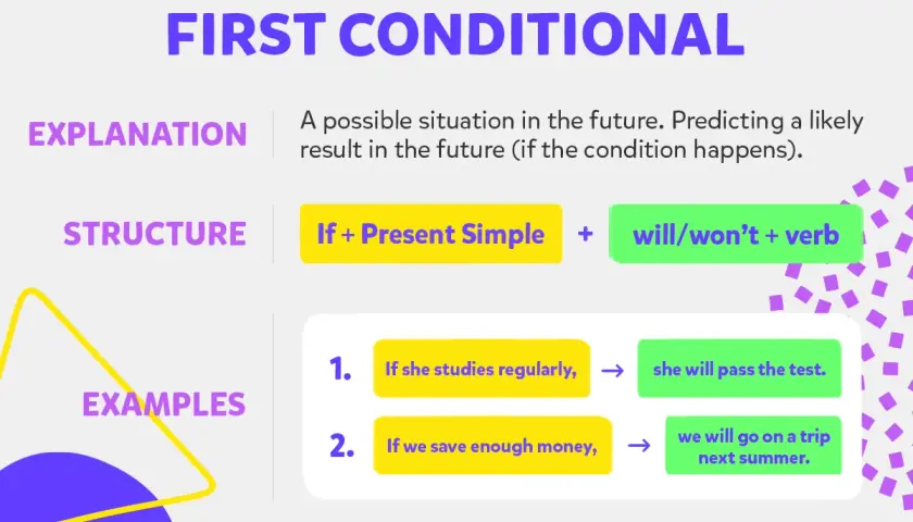 Spiegazione del first conditional: se studi, passerai l'esame. Se risparmiamo, andremo in vacanza.