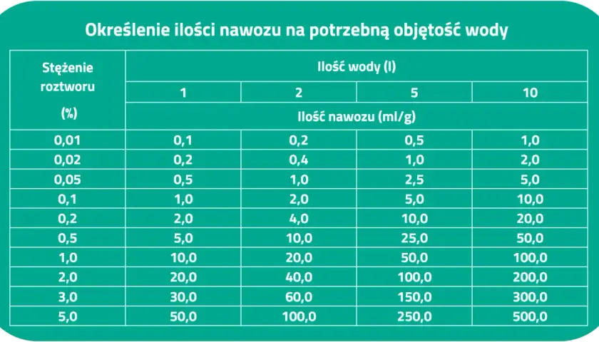 Ile to jest 1 gram nawozu i jak go skutecznie rozpuścić w wodzie