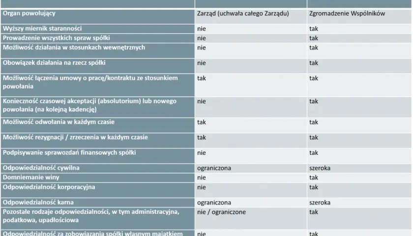 Porównanie cech prokurenta i członka zarządu. Czy warto być prokurentem? Tabela pokazuje różnice w odpowiedzialności i uprawnieniach.