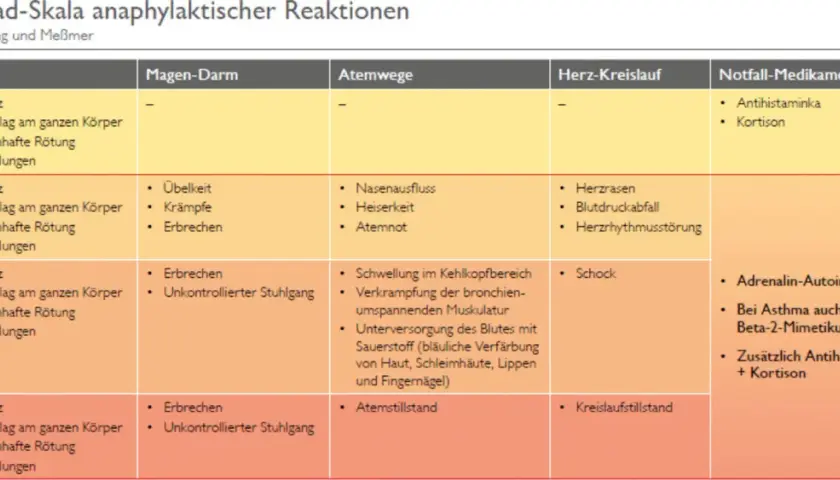 Tabelle zur Einstufung der Schwere einer anaphylaktischen Reaktion. Zeigt Symptome in Haut, Magen-Darm, Atemwegen, Herz-Kreislauf und Notfall-Medikamente.