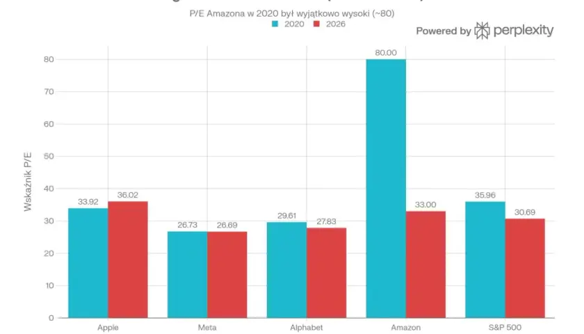 Wykres porównuje wskaźnik c/i dla Apple, Meta, Alphabet, Amazon i S&P 500 w latach 2020 i 2026. Amazon miał w 2020 roku wskaźnik ok. 80.