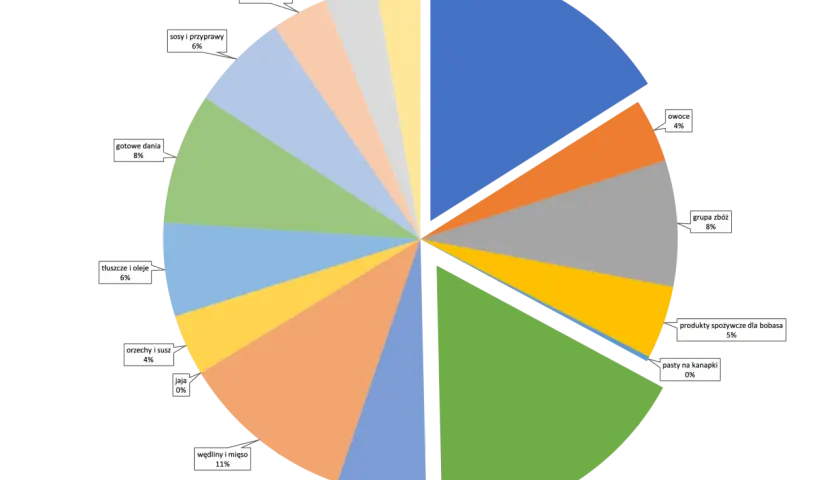 Wykres kołowy pokazuje, ile przeciętny Polak wydaje na jedzenie miesięcznie. Najwięcej na warzywa (16%) i nabiał (17%).