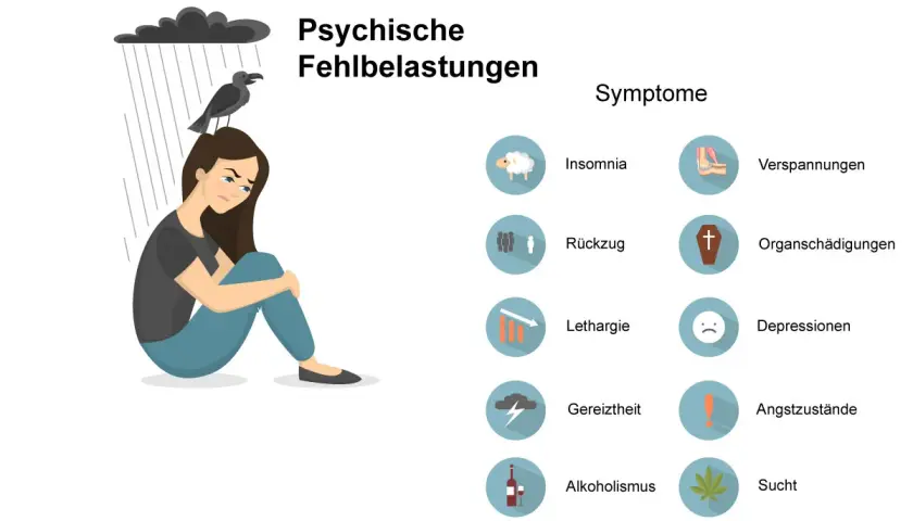 Eine Frau sitzt unter einer Regenwolke mit einem Raben auf dem Kopf. Daneben sind Symptome psychischer Fehlbelastungen wie Schlaflosigkeit, Lethargie und Depressionen aufgelistet.