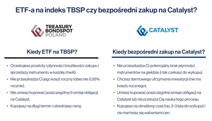 Porównanie ETF-ów na indeks TBSP z bezpośrednim zakupem obligacji na Catalyst. Wybierz ETF, gdy cenisz prostotę i płynność, a Catalyst, gdy chcesz uniknąć kosztów rocznych.