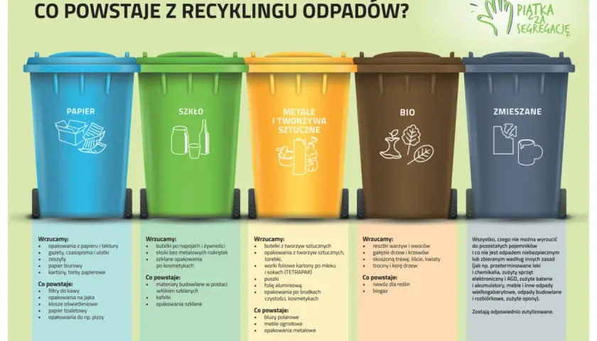 Gdzie wyrzucać śmieci? Segreguj bez błędów pełny poradnik