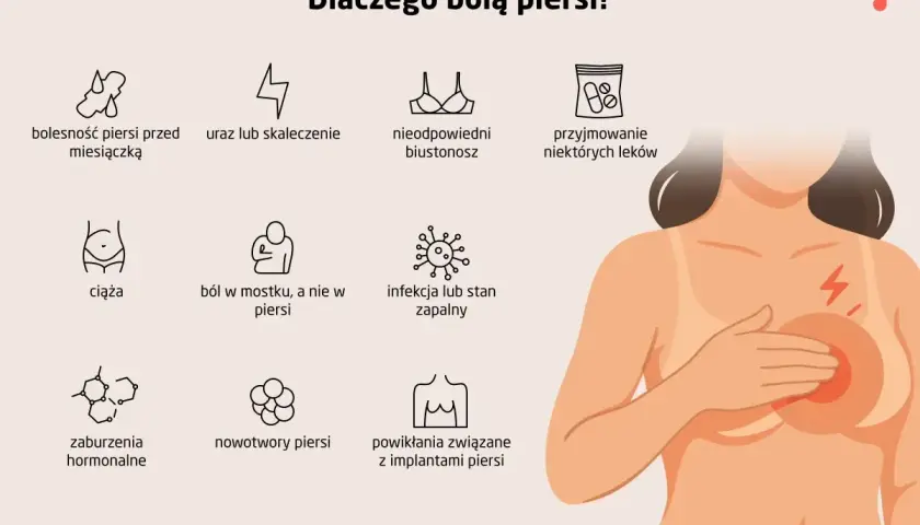 Ilustracja przedstawia możliwe przyczyny bólu piersi: od cyklu menstruacyjnego, przez urazy, po infekcje i nowotwory.