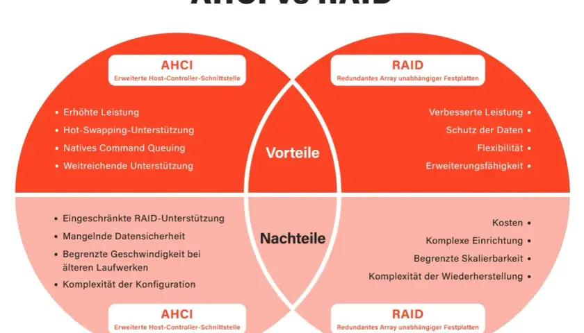 Vergleich von AHCI vs RAID: Vorteile und Nachteile von SATA-Modi. AHCI bietet höhere Leistung, RAID verbessert Datensicherheit und Flexibilität.