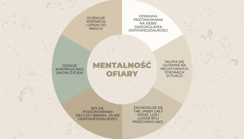 Diagram "Mentalność ofiary" przedstawia cechy syndromu ofiary w związku: unikanie odpowiedzialności, skupianie się na negatywach, oddawanie kontroli.