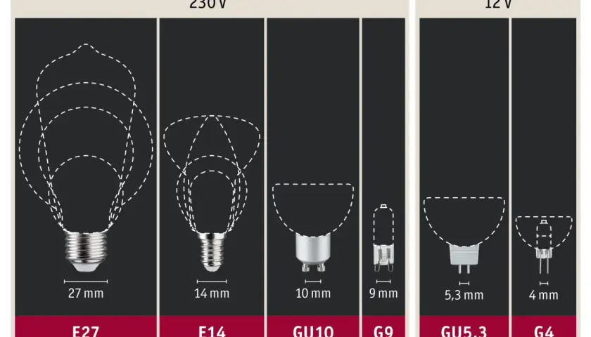 Różne rodzaje trzonków żarówek: E27 (27mm), E14 (14mm), GU10 (10mm), G9 (9mm), GU5,3 (5,3mm), G4 (4mm).