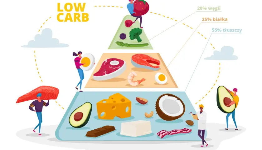 Piramida żywienia low carb: 20% węgle, 25% białka, 55% tłuszczy. Ilustracja pokazuje produkty bogate w tłuszcze, białko i warzywa.