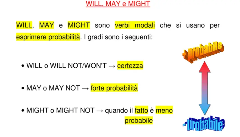 Spiegazione della **may e might differenza** con verbi modali per esprimere probabilità: WILL (certezza), MAY (forte probabilità), MIGHT (meno probabile).