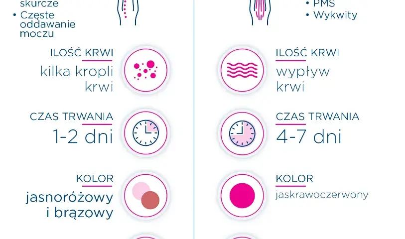 Plamienie w ciąży: Jak długo trwa? Rozpoznaj objawy alarmowe