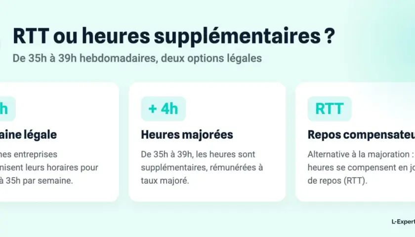 Infographie expliquant les options pour les heures entre 35h et 39h : semaine légale, heures majorées ou repos compensateur (RTT).