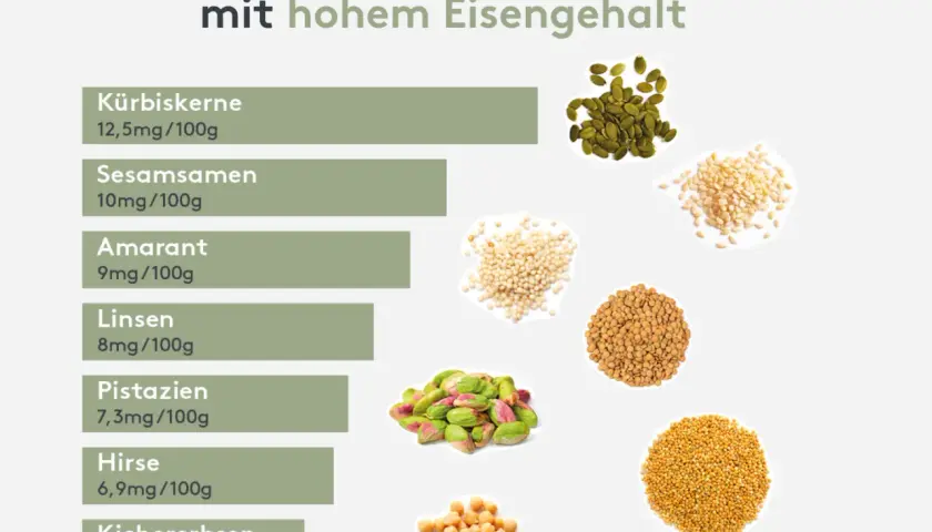 Die Top 7 veganen Lebensmittel mit hohem Eisengehalt: Kürbiskerne, Sesamsamen, Amarant, Linsen, Pistazien, Hirse und Kichererbsen.