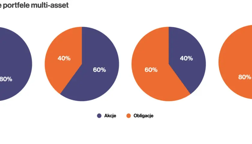 Przykładowe portfele multi-asset pokazują różne proporcje akcji i obligacji: 80/20, 60/40, 40/60, 20/80.