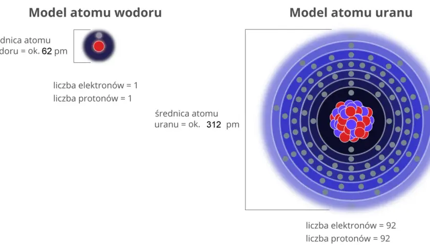 Porównanie modeli atomów wodoru i uranu, z zaznaczeniem ich budowy i rozmiarów.